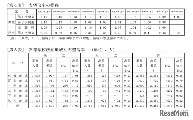 志望倍率の推移、高等学校所在地域別志望倍率