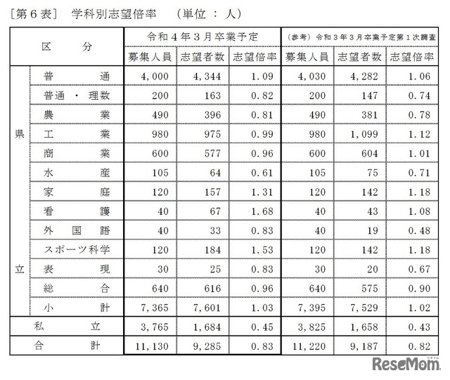 学科別志望倍率