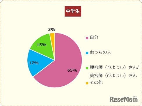 中学生：今の髪型は誰が決めたの？