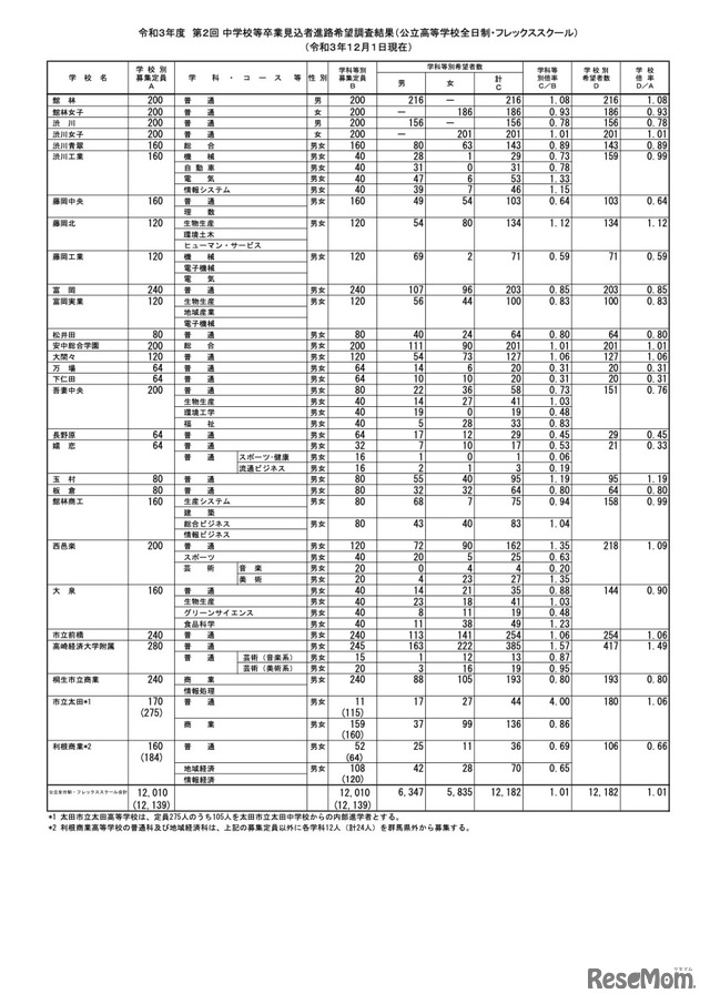 令和3年度中学校等卒業見込者進路希望調査結果（第2回）