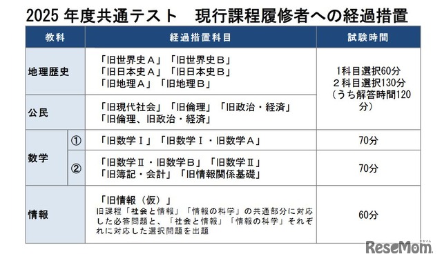 2025年度共通テスト 現行課程履修者への経過措置　(c) Kawaijuku Educational Institution.
