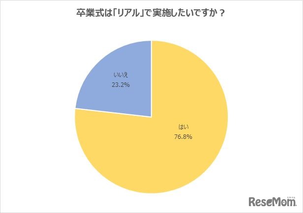 卒業式は「リアル」で実施したいですか？