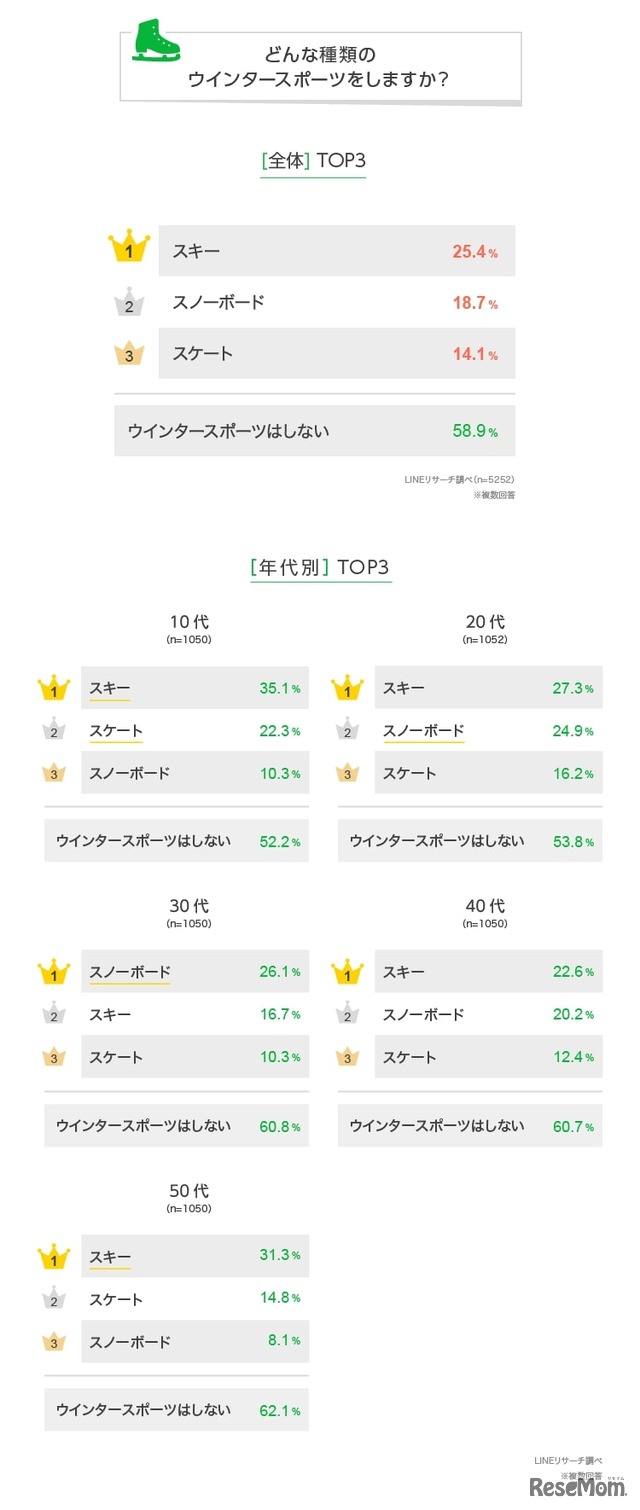 どんな種類のウインタースポーツをしますか？