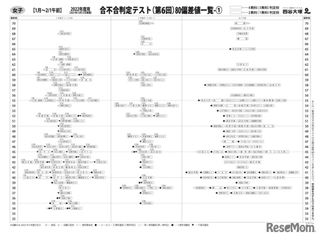 80偏差値一覧【女子・1月～2/1午前】