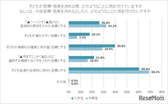 子供が目標・抱負を決める際、どのようなことに気を付けていますか。または、今後子供が目標・抱負を決めるとしたらどのようなことに気を付けたいですか。