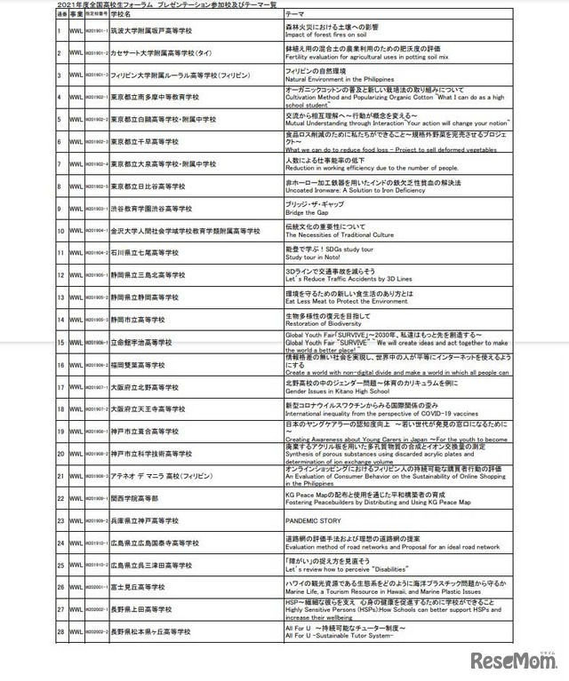 全国高校生フォーラムプレゼンテーション参加校およびテーマ一覧