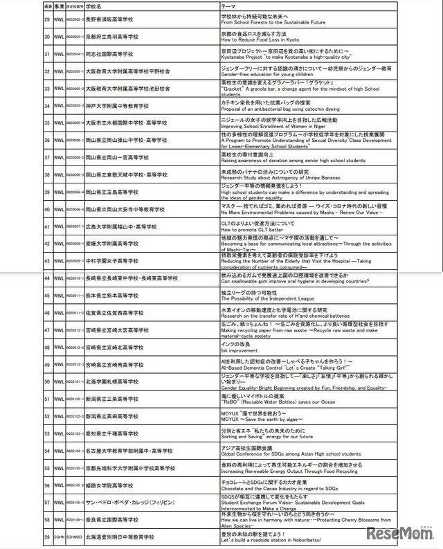 全国高校生フォーラムプレゼンテーション参加校およびテーマ一覧