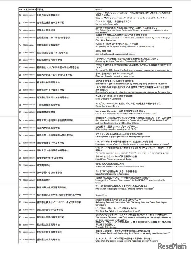 全国高校生フォーラムプレゼンテーション参加校およびテーマ一覧