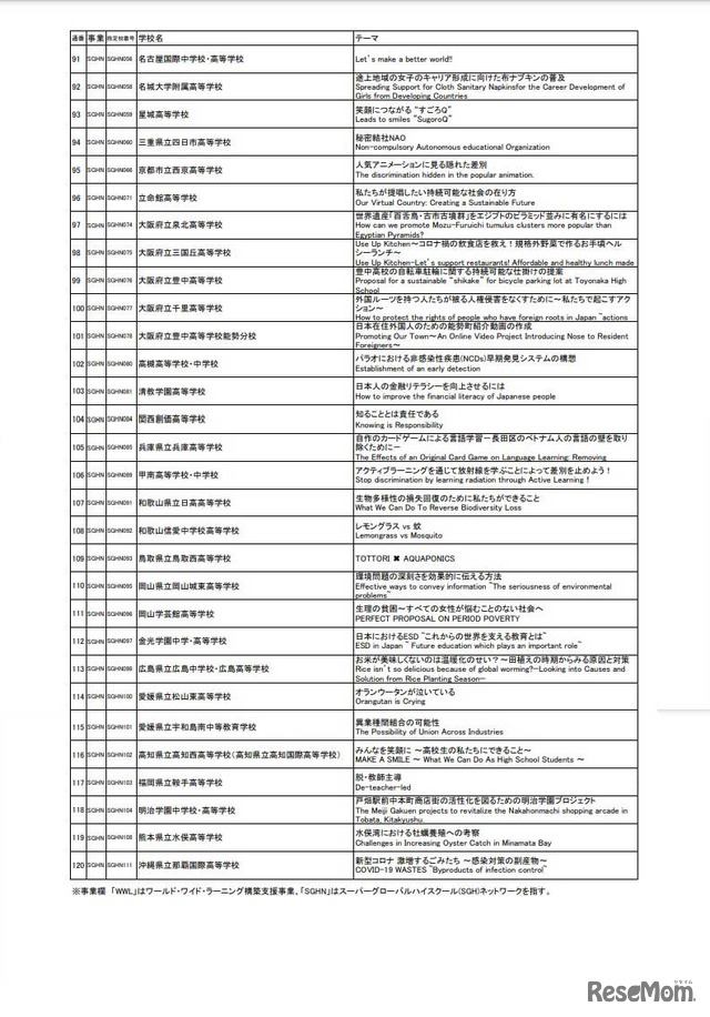 全国高校生フォーラムプレゼンテーション参加校およびテーマ一覧