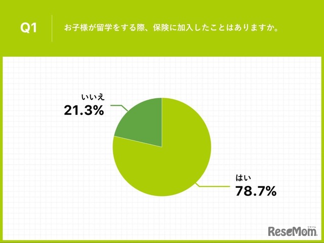 保険に加入したことはあるか