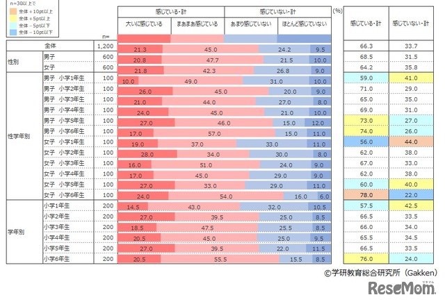 新型コロナウイルス感染への不安　(c) 学研教育総合研究所（Gakken）