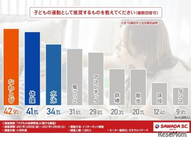 子供の運動として推奨するものを教えてください