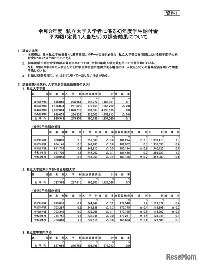 令和3年度 私立大学入学者に係る初年度学生納付金 平均額（定員1人あたり）の調査結果について