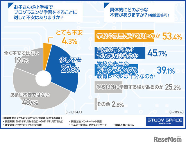 「お子さんが小学校でプログラミング学習をすることに対して不安はありますか？」「具体的にどのような不安がありますか？（複数回答可）」