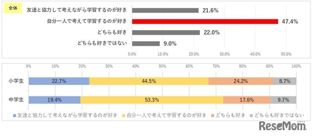 友達と協力して考えながら学習するのと、自分1人で考えて学習するのと、どちらが好きか