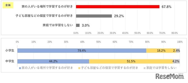 家庭では、部屋等の個室と、家の人がいる場所（居間等）と、どちらで学習するのが好きか