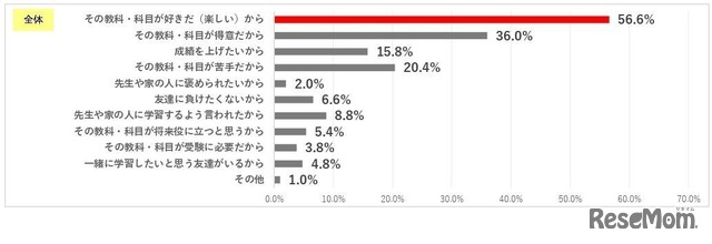 その教科・科目を一生懸命に学習したのはなぜか（全体）