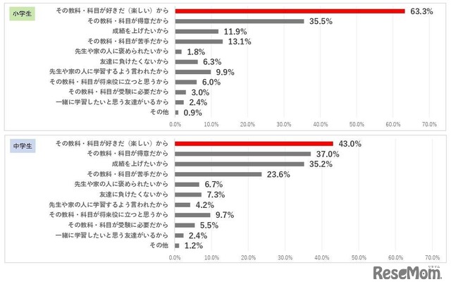 小学生の8割 家の人がいる居間等で学習することが好き 8枚目の写真 画像 リセマム