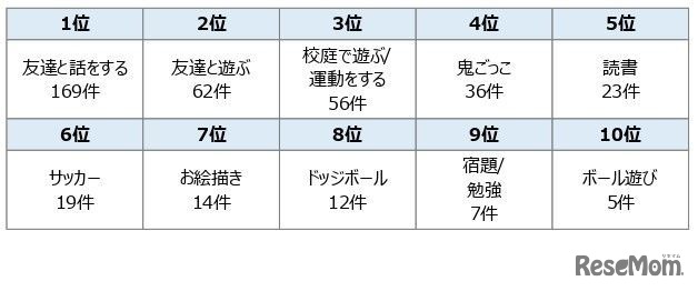 学校の休み時間にいつも何をしているか