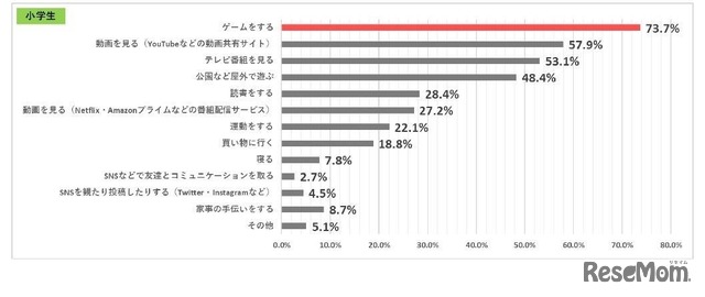 余暇に何をすることが好きか（小学生）