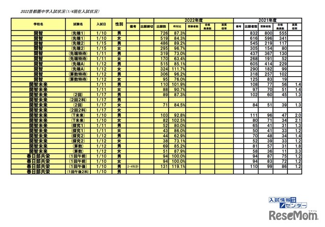 2022首都圏中学入試状況（1月4日現在）