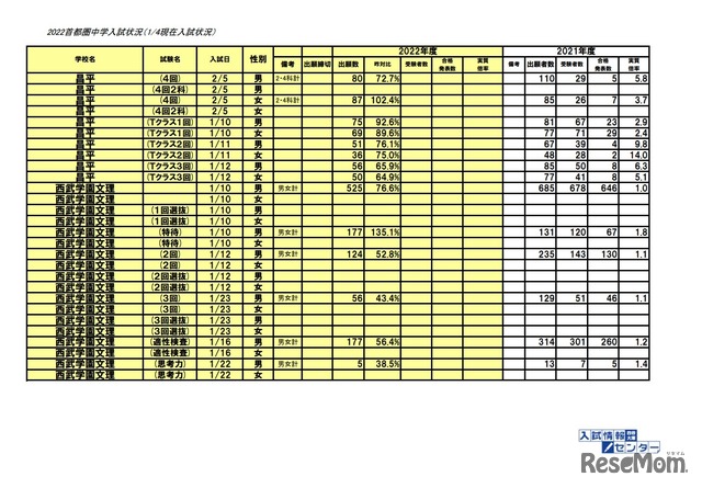 2022首都圏中学入試状況（1月4日現在）