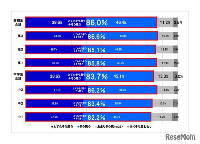 プログラミングは今後必要なスキルになると思うか