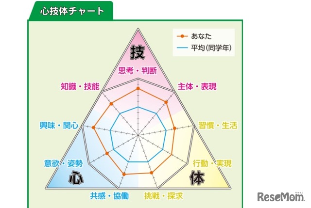 心技体チャート