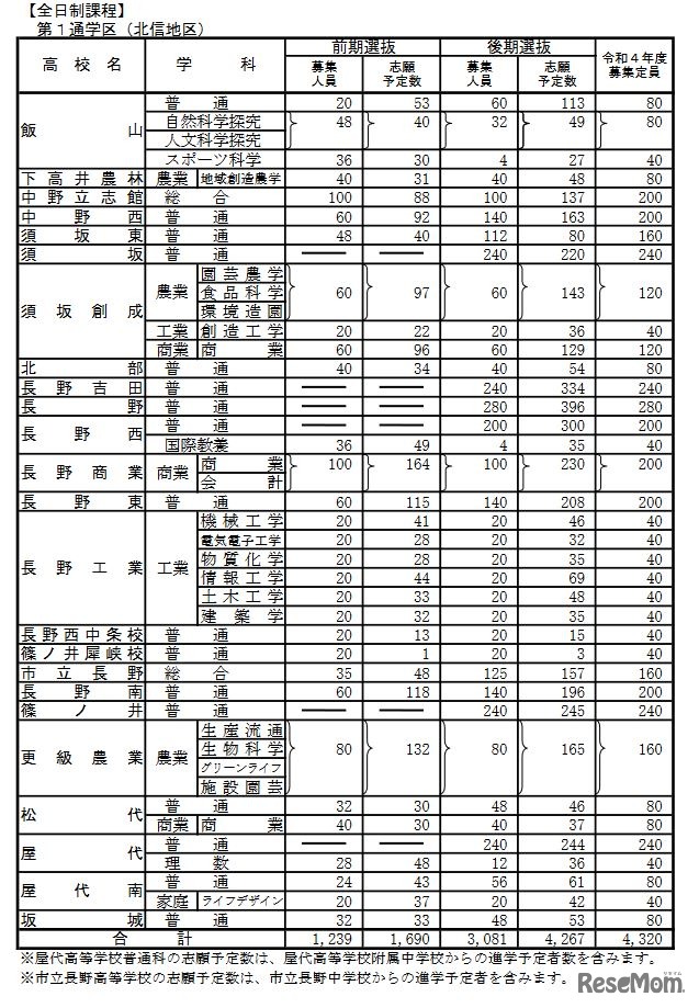 公立高等学校学科別志願予定数（全日制・第1通学区）