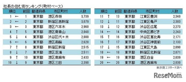 社長の住む街ランキング（町村ベース）