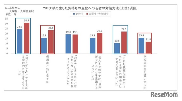 コロナ禍で生じた気持ちの変化への若者の対処方法