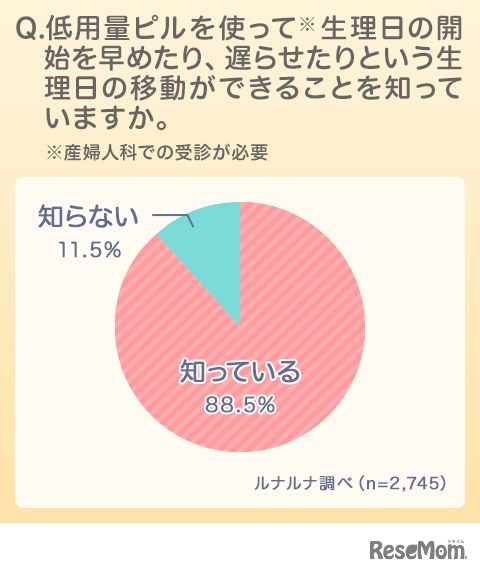 低用量ピルを使って生理日の開始を早めたり、遅らせたりという生理日の移動ができることを知っているか