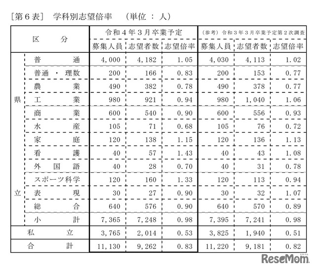 学科別志望倍率