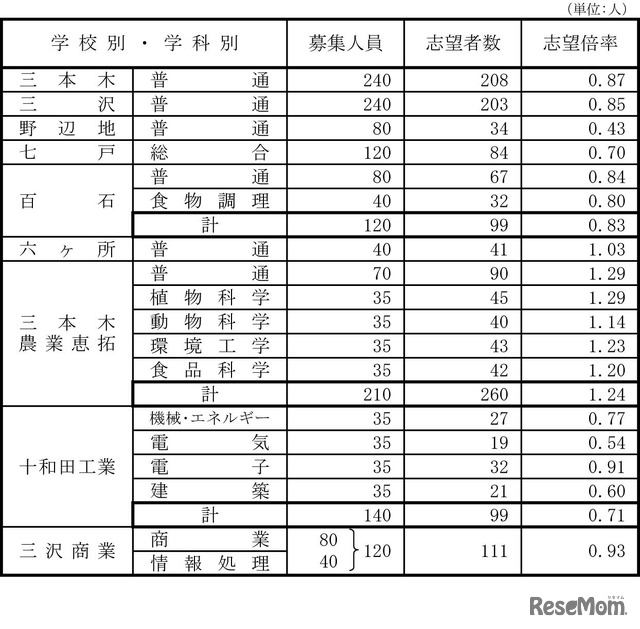 県立高等学校（全日制）志望状況