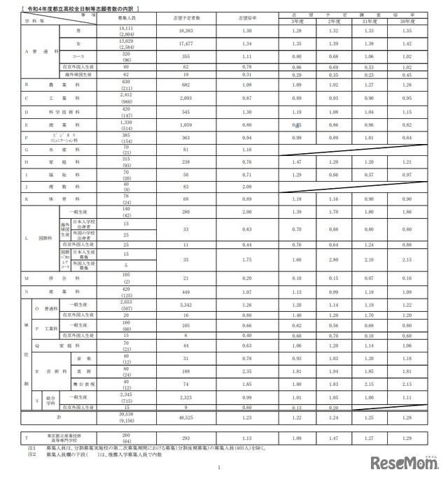 令和4年度都立高校全日制等志願者数の内訳