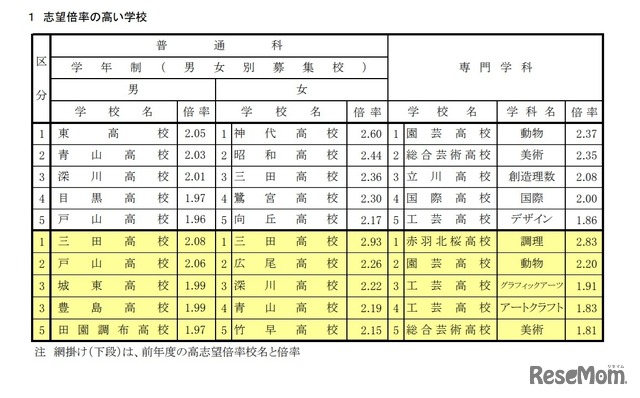 志望倍率の高い学校