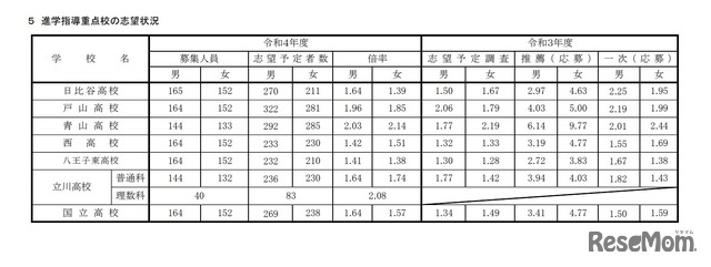 進学指導重点校の志望状況