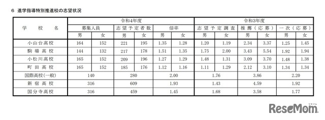 進学指導特別推進校の志望状況