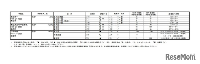 令和4年度埼玉県私立中学校入試応募状況（中間）