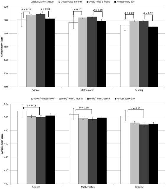 出典「Video-Games Do Not Negatively Impact Adolescent Academic Performance in Science, Mathematics or Reading」