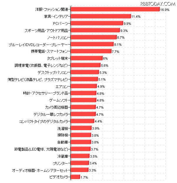 「今夏のボーナスで購入する商品（ボーナス支給者全体）の上位」（価格.comリサーチ）