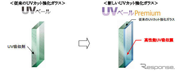 旭硝子のUVカット強化ガラス「UVベール プレミアム」