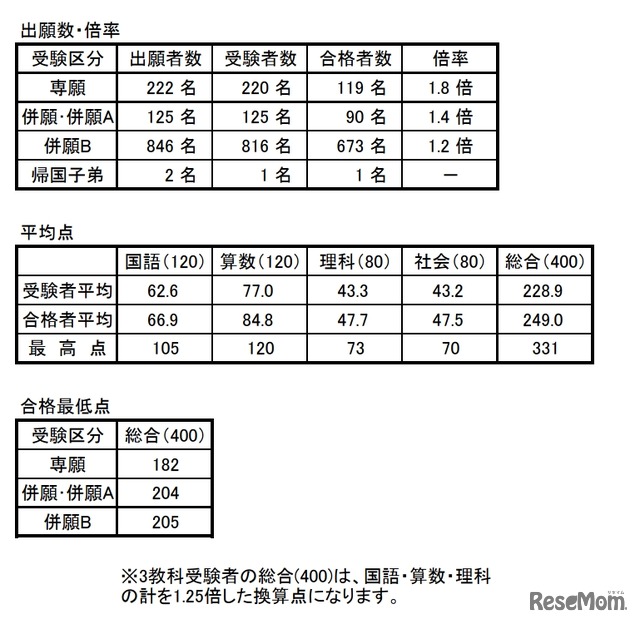 2022年度 北嶺中学校入学試験 入試結果