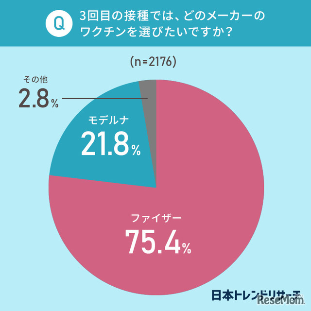 質問「3回目の接種では、どのメーカーのワクチンを選びたいですか」