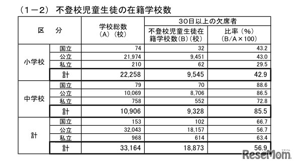 不登校児童生徒の在籍学校数