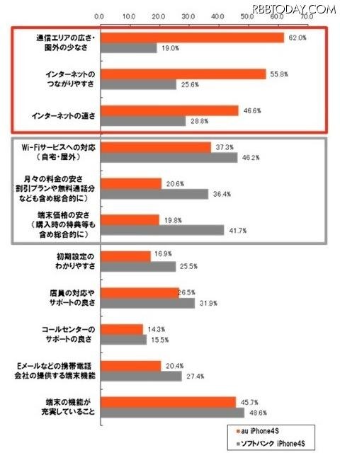 iPhone 4Sをご利用になって、以下の項目についてどの程度満足していますか。Top2（大変満足＋やや満足）の値。（n＝2000。au：1000、SBM：1000）