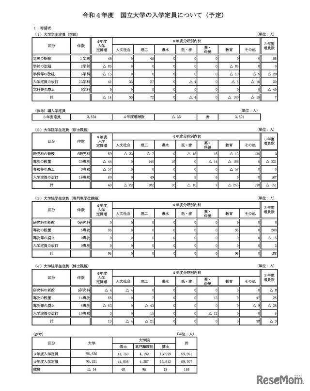 令和4年度 国立大学法人の入学定員（予定）について