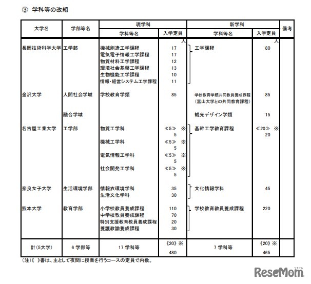 学科等の改組