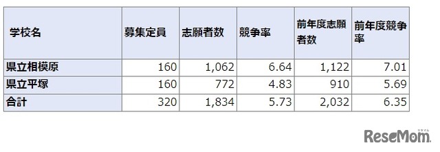 2022年度神奈川県立中等教育学校の入学者の募集に係る志願者数集計結果