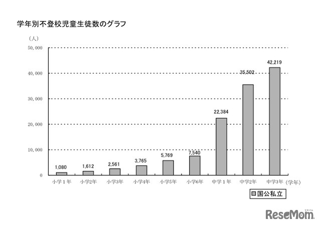 学年別不登校児童生徒数のグラフ